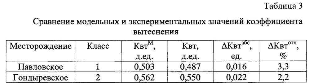 Способ определения коэффициента вытеснения нефти башкирских карбонатных отложений башкирского свода (патент 2653178)