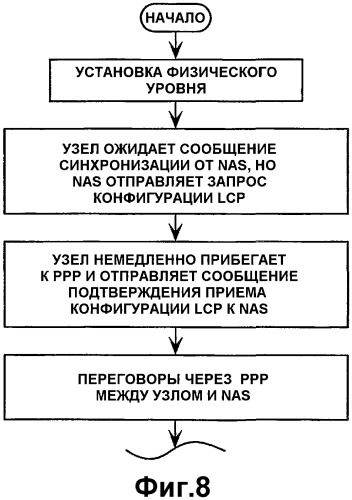 Быстрое установление соединения для доступа к сети (патент 2351082)