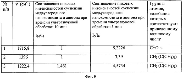 Тонкодисперсная органическая суспензия металл/углеродного нанокомопозита и способ ее изготовления (патент 2527218)