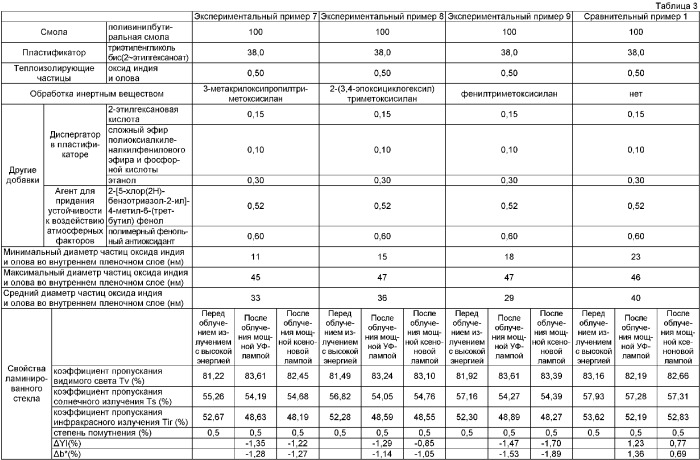 Способ модификации внутреннего пленочного слоя для теплоизолирующего многослойного стекла (патент 2382002)