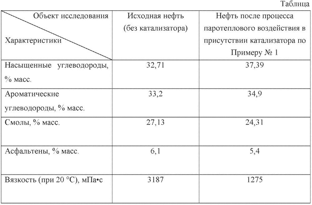 Способ получения наноразмерного катализатора на основе смешанного оксида железа для интенсификации добычи тяжелого углеводородного сырья и катализатор, полученный этим способом (патент 2655391)