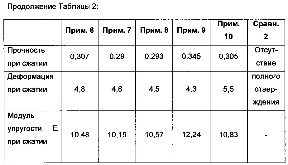 Изоцианатно-эпоксидная вспениваемая система (патент 2667523)