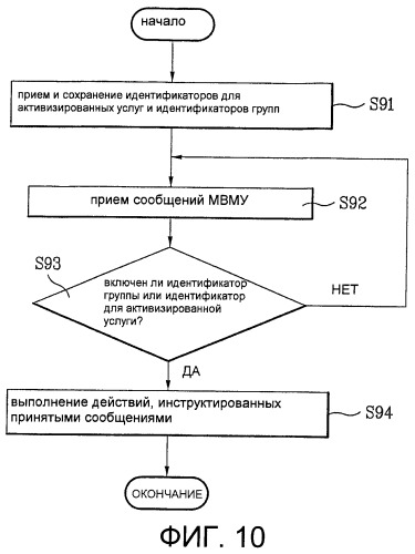 Передача управляющей информации в соответствии с группированием услуг в системе мобильной связи (патент 2407189)