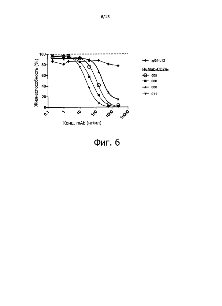 Человеческие антитела и конъюгаты антитело-препарат против cd74 (патент 2636029)