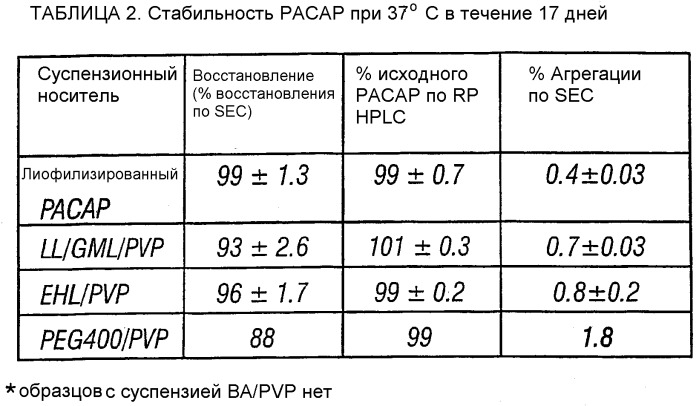 Стабилизированные твердые полипептидные частицы (патент 2329823)