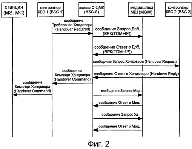 Способ, устройство и система хэндровера и обработки вызовов (патент 2520573)