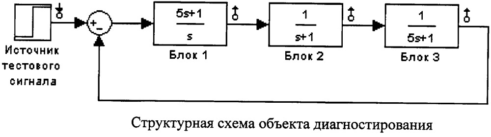 Способ поиска неисправного блока в непрерывной динамической системе на основе смены позиции входного сигнала (патент 2662380)
