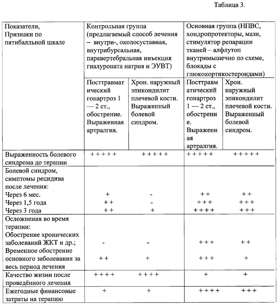 Способ лечения дегенеративно-дистрофических заболеваний опорно-двигательного аппарата (патент 2611767)