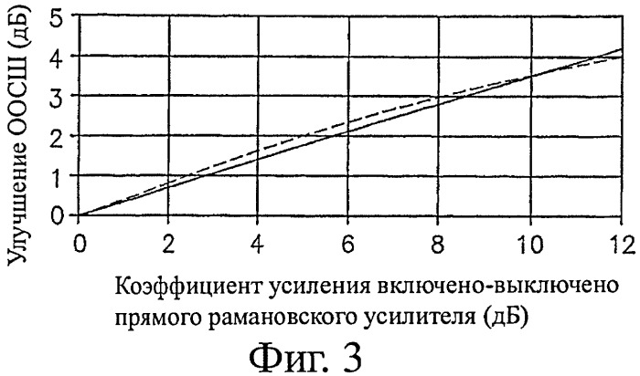 Способ регулирования оосш в волоконно-оптической линии передачи данных с использованием рамановского усиления (патент 2427081)