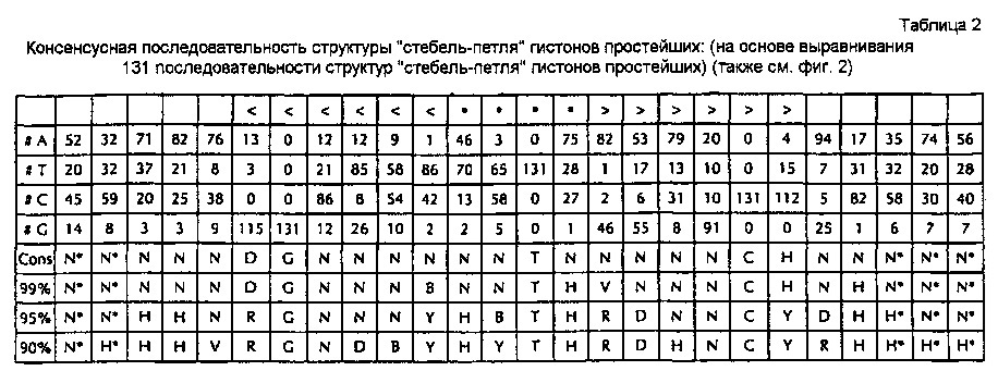 Нуклеиновая кислота, содержащая или кодирующая структуру "стебель-петля" гистонов и последовательность поли(а) или сигнал полиаденилирования, для повышения экспрессии кодируемого патогенного антигена (патент 2639528)