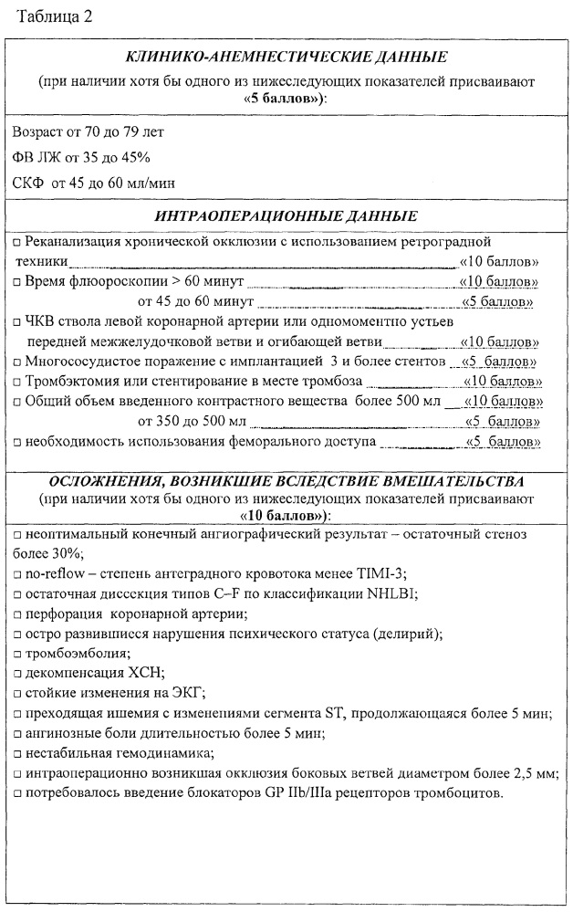 Способы определения показаний для однодневной госпитализации для рентгенэндоваскулярного лечения коронарных артерий и к выписке больного на следующий после операции день (патент 2644930)