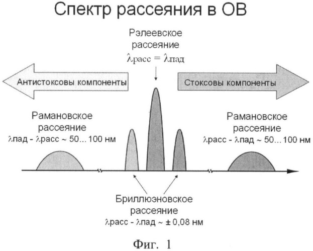 Способ теплового неразрушающего контроля теплотехнического состояния протяженных, сложнопрофильных и труднодоступных объектов (патент 2428682)