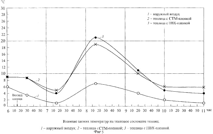 Композиция для получения пленки сельскохозяйственного назначения (патент 2269548)