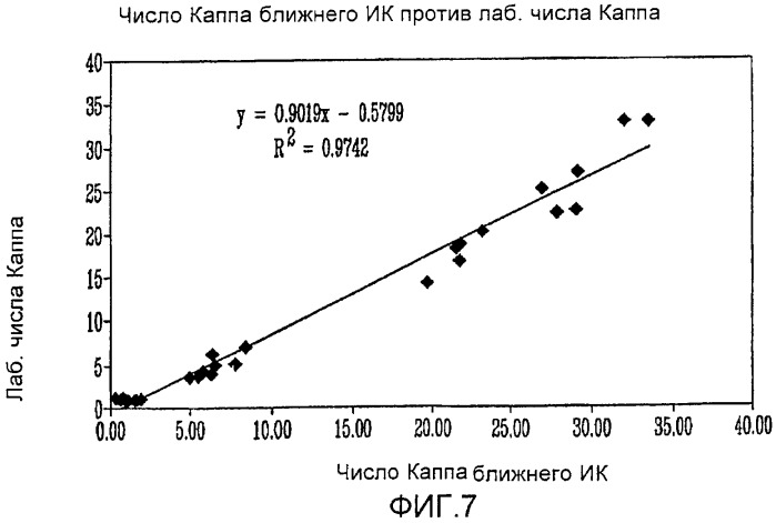 Способ определения числа каппа целлюлозы с помощью спектрометрии в видимом и ближнем инфракрасном диапазоне (патент 2390760)