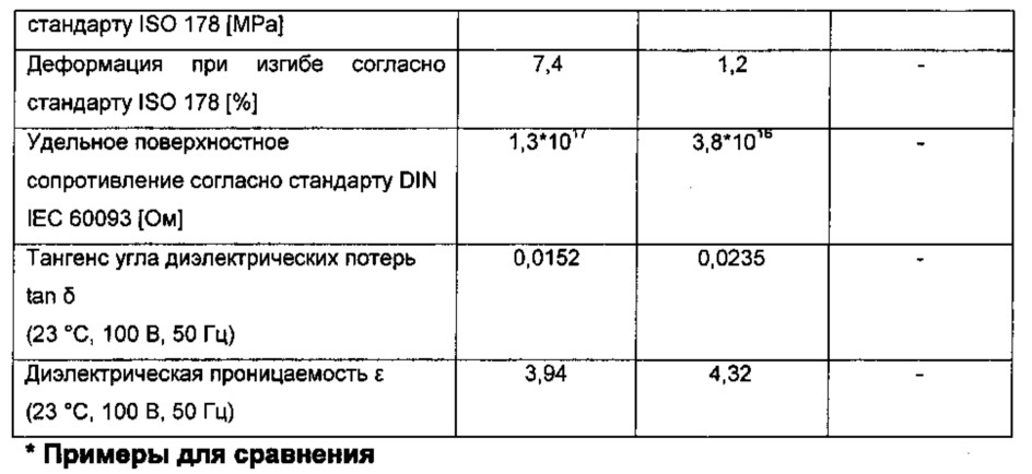 Полиуретановые литьевые смолы и полученные из них заливочные массы (патент 2638555)