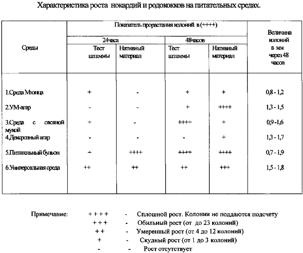 Универсальная питательная среда для изолирования микобактериоподобных микроорганизмов (патент 2644347)