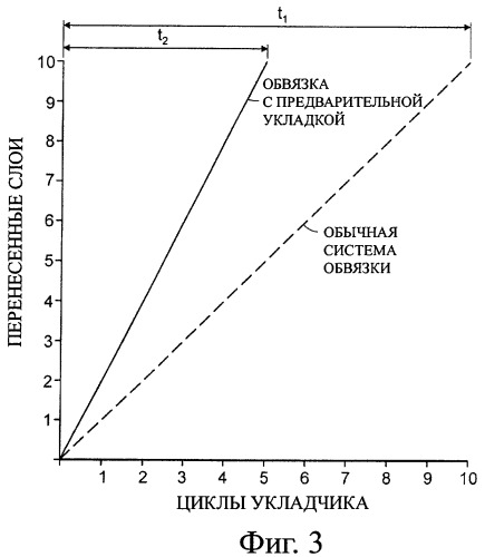 Система обработки длинных изделий и способ их обвязки (патент 2381165)