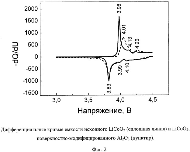 Способ получения поверхностно-модифицированного катодного материала со слоистой структурой для литиевых и литий-ионных аккумуляторов (патент 2307429)