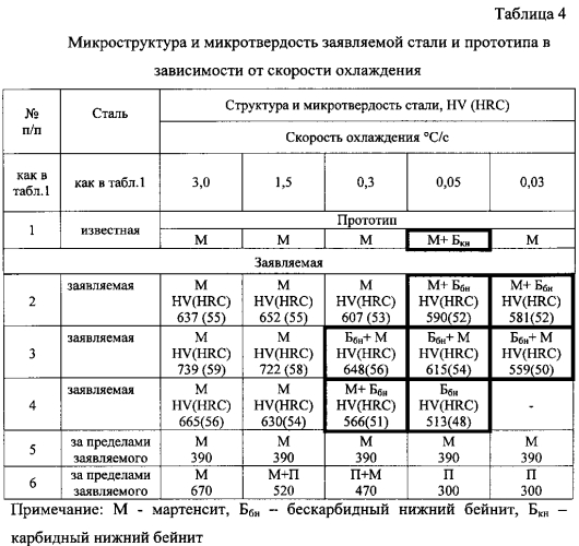 Сталь с бейнитной структурой (патент 2578873)