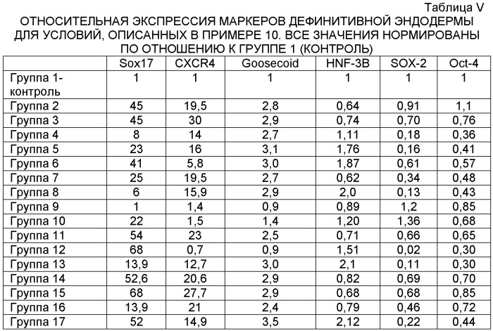 Дифференцировка эмбриональных стволовых клеток человека (патент 2465323)