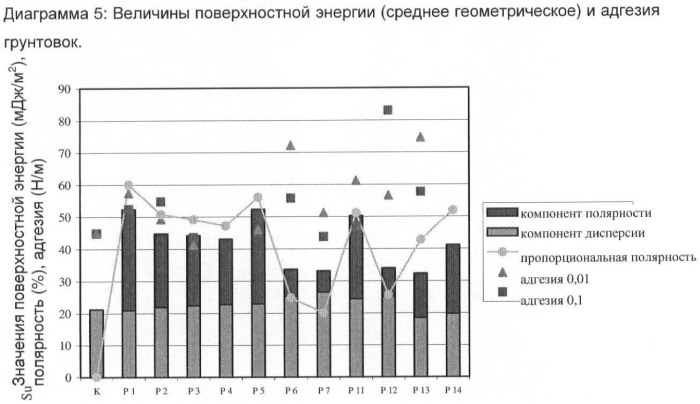 Способ грунтования и покрытия (патент 2401354)