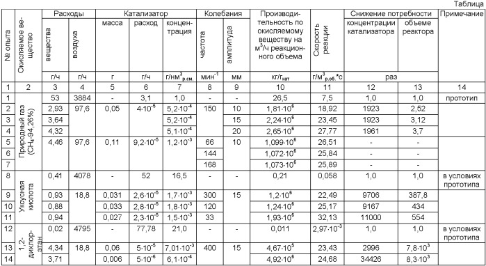 Способ и реактор для осуществления газофазных химических процессов аэрозольным нанокатализом (патент 2357796)