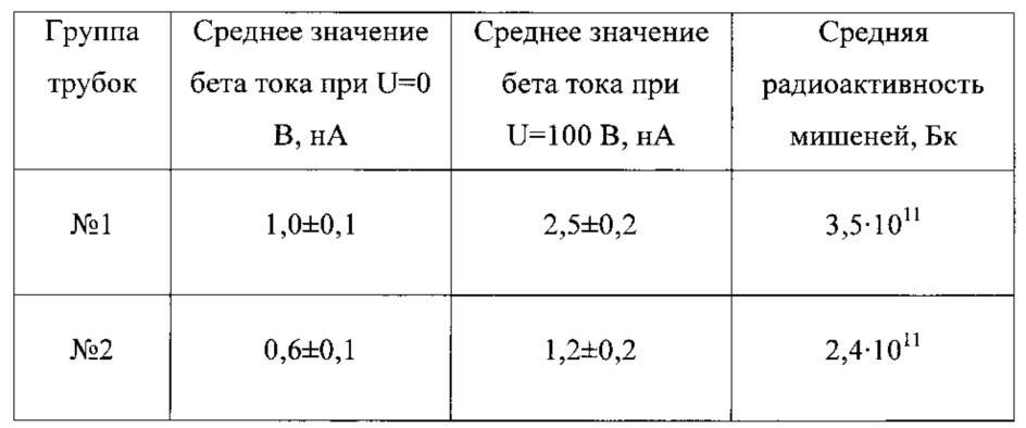 Способ измерения радиоактивности тритиевой мишени в запаянной нейтронной трубке (патент 2624987)