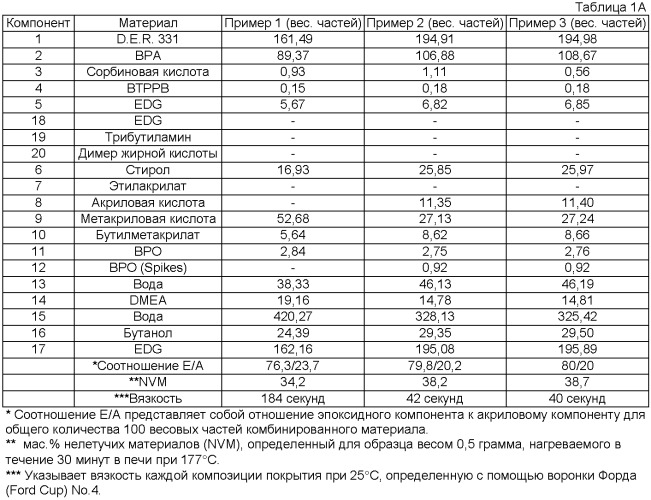 Контейнеры для пищевых продуктов и напитков и способы нанесения покрытия (патент 2465070)