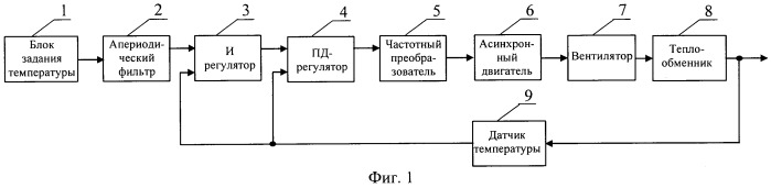 Система управления аппаратом воздушного охлаждения масла (патент 2487290)