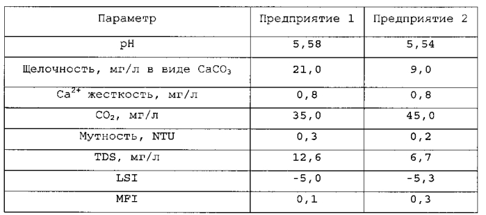 Система введения суспензии микроизмельченного сaсо3 для реминерализации деминерализованной воды и пресной воды (патент 2575729)