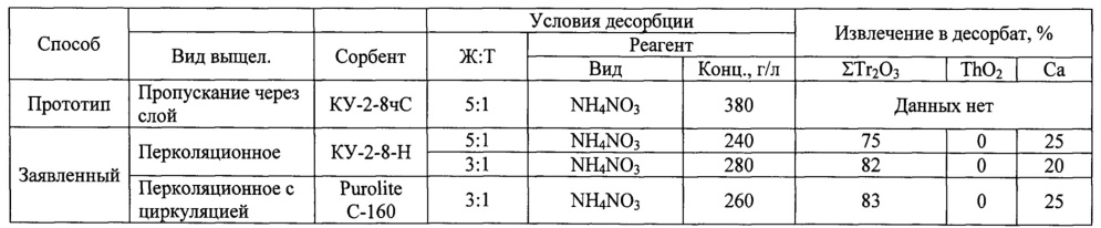 Способ переработки фосфогипса (патент 2665512)