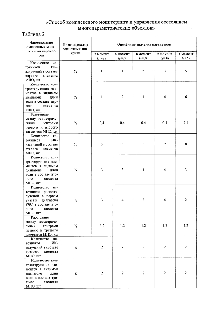 Способ комплексного мониторинга и управления состоянием многопараметрических объектов (патент 2627242)