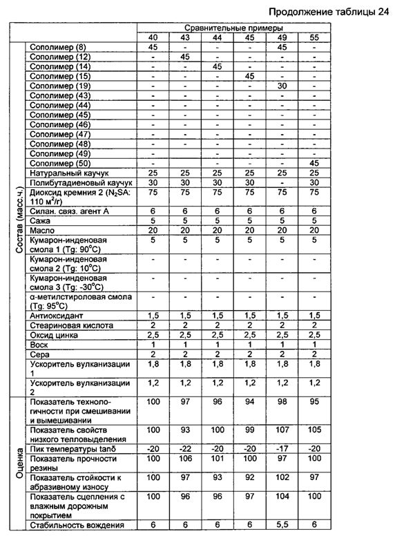 Резиновая смесь и пневматическая шина (патент 2604239)