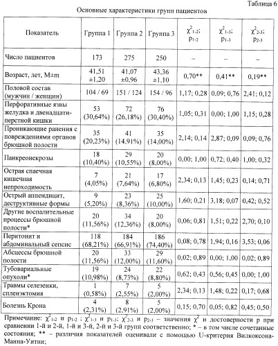 Способ подбора иммунотропных препаратов для лечения пациентов с ургентной хирургической патологией органов брюшной полости (патент 2497124)