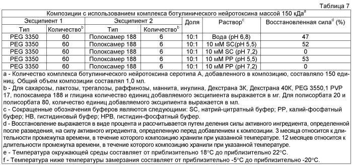 Фармацевтические композиции токсина клостридий (патент 2535003)