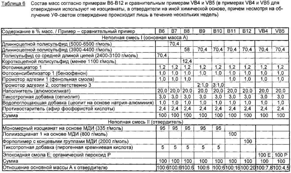 Содержащие фотоинициатор основные и уплотнительные массы на основе серосодержащих полимеров, способ их отверждения и нанесения, а также их применение (патент 2637004)