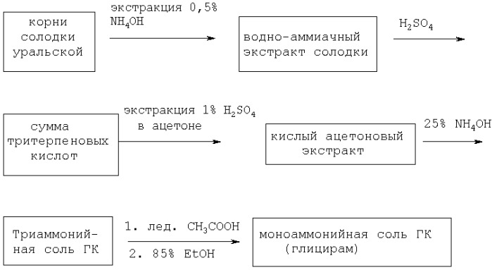 Способ получения моноаммонийной соли глицирризиновой кислоты (глицирама) (патент 2299740)