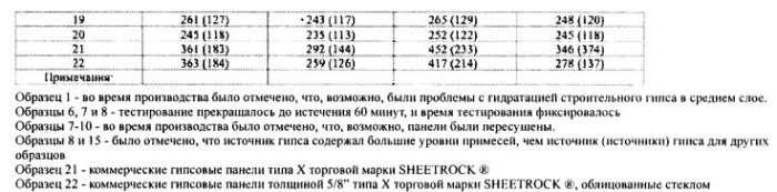 Легкие, гипсовые панели с пониженной плотностью и установленной степенью огнестойкости (патент 2558057)