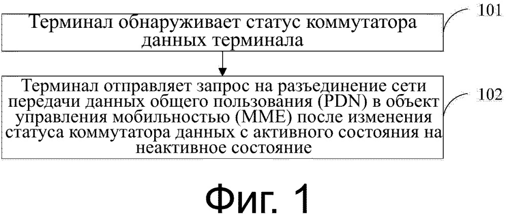 Способ обработки данных, устройство, терминал, объект управления мобильностью и система (патент 2662397)