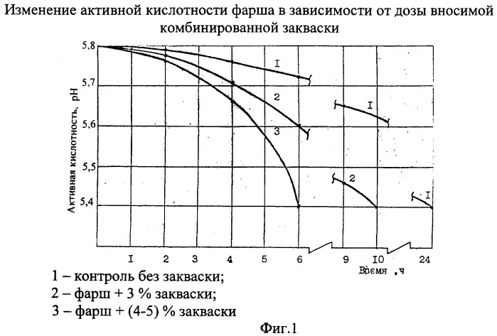 Способ производства варено-копченых колбас (патент 2375925)