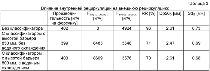 Способ и устройство для получения гранул (патент 2464080)