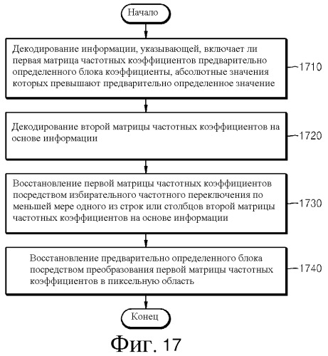 Способ и устройство для кодирования и декодирования изображения посредством использования вращательного преобразования (патент 2504103)