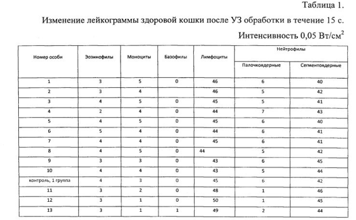 Способ диагностики наличия заболевания у животных по изменению лейкограммы после ультразвукового воздействия (патент 2574881)