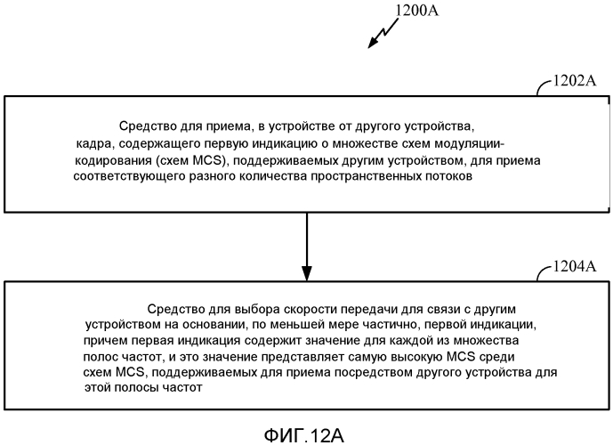 Способ и устройство для поддержания набора схем модуляции-кодирования в беспроводных системах с очень высокой пропускной способностью (патент 2579959)