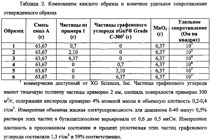 Композиции с серосодержащим полимером и частицами графенового углерода (патент 2591155)