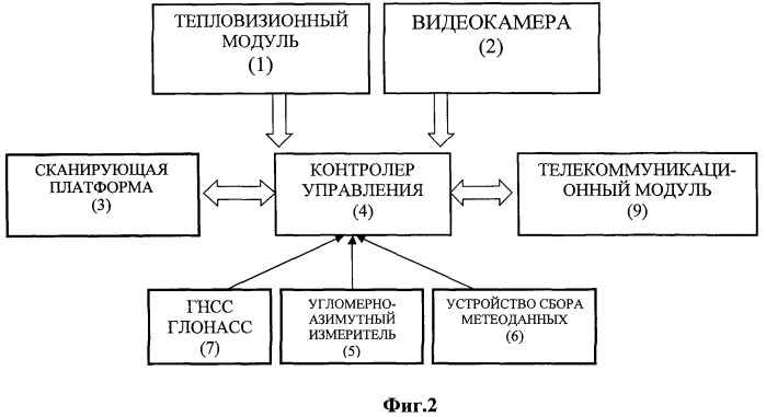 Способ мониторинга лесных пожаров и комплексная система раннего обнаружения лесных пожаров, построенная на принципе разносенсорного панорамного обзора местности с функцией высокоточного определения очага возгорания (патент 2486594)