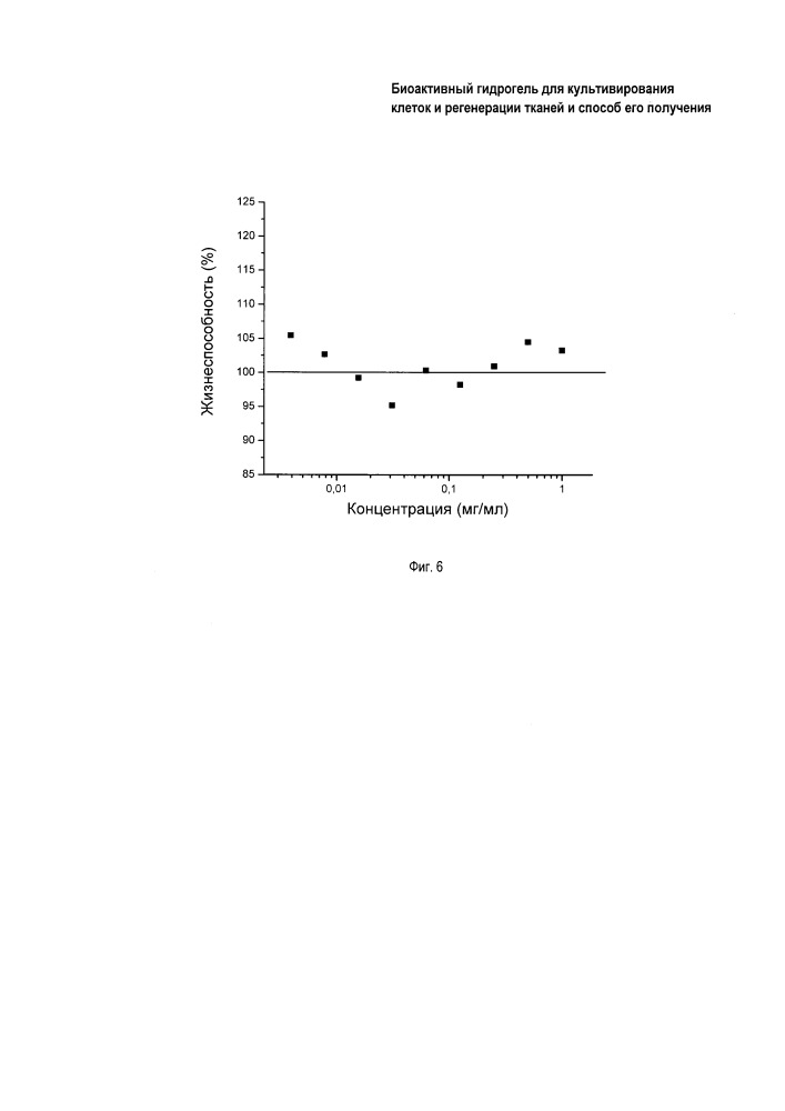 Биоактивный гидрогель для регенерации кожи (патент 2659383)