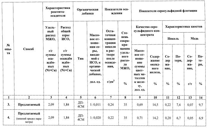 Способ переработки пульпы после автоклавно-окислительного выщелачивания сульфидных полиметаллических материалов, содержащей оксиды железа и элементную серу (патент 2544329)