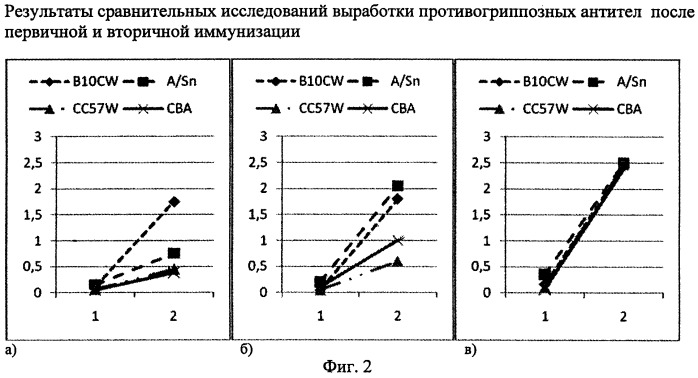 Сополимеры гетероцепных алифатических поли-n-оксидов, вакцинирующие и лекарственные средства на их основе (патент 2428991)