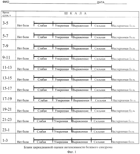 Способ оптимизации оценки болевого синдрома (патент 2555127)